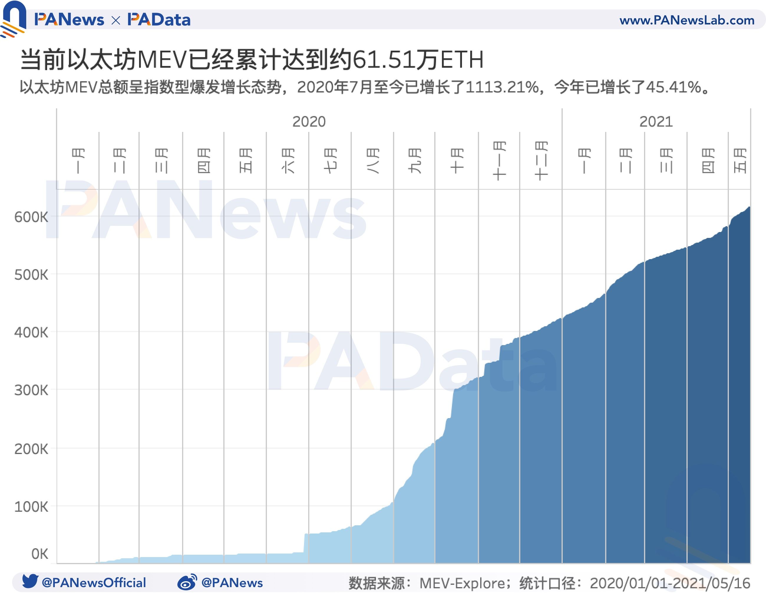 519暴跌致Gas均价暴涨210% Gas价格如何影响以太坊生态？ - 第6张  | 比特币-比特币价格-比特币行情交易交流平台