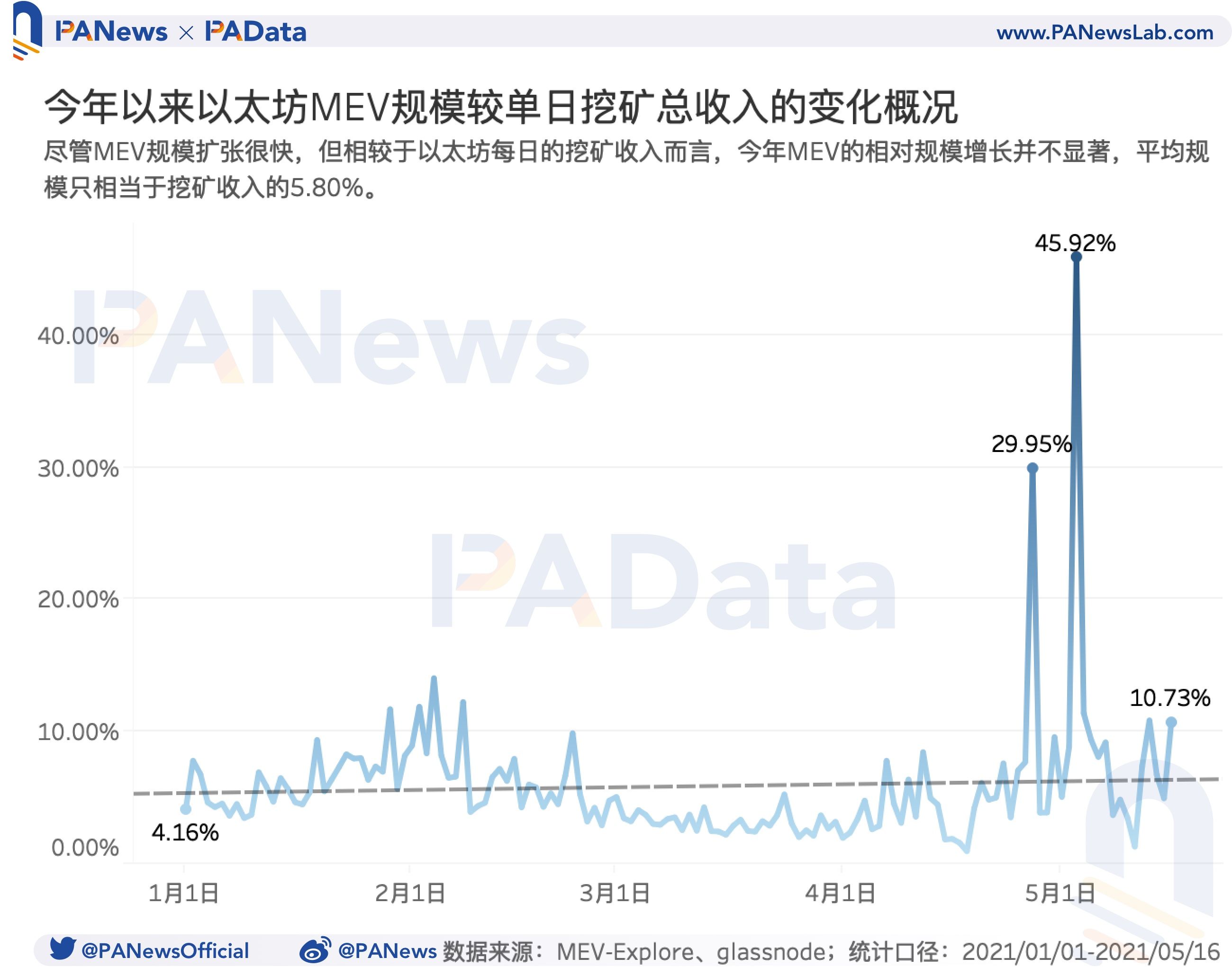 519暴跌致Gas均价暴涨210% Gas价格如何影响以太坊生态？ - 第7张  | 比特币-比特币价格-比特币行情交易交流平台