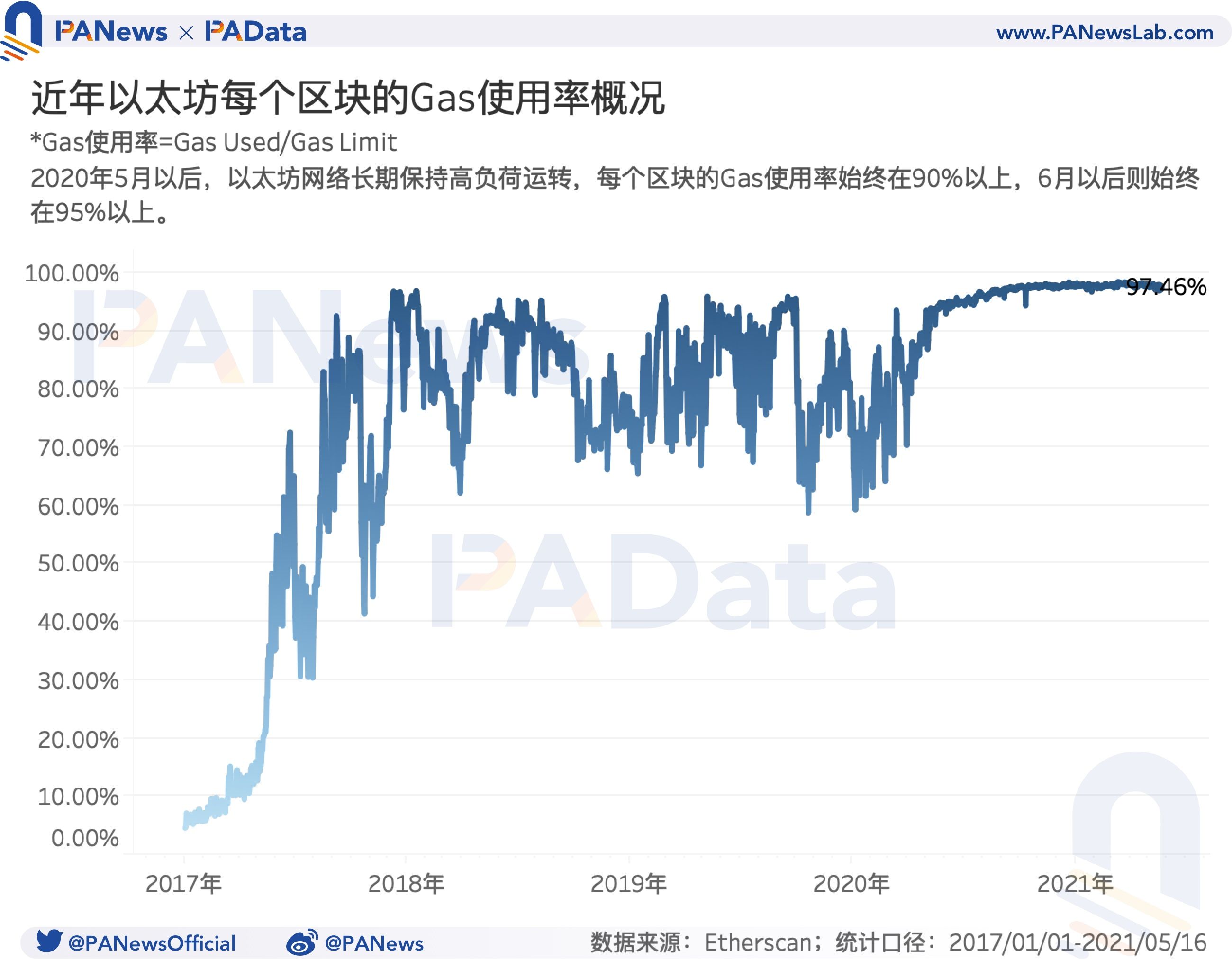 519暴跌致Gas均价暴涨210% Gas价格如何影响以太坊生态？ - 第8张  | 比特币-比特币价格-比特币行情交易交流平台
