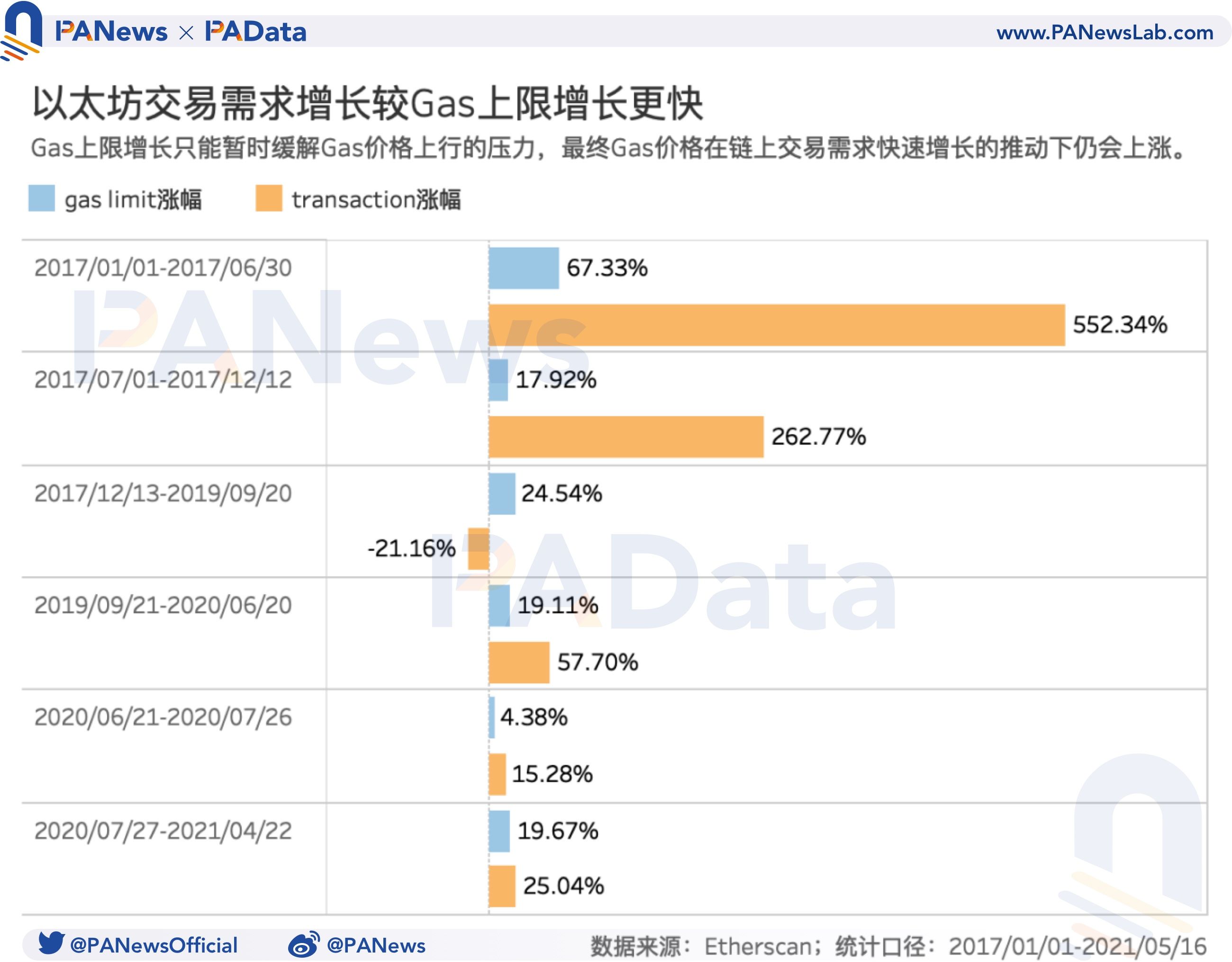 519暴跌致Gas均价暴涨210% Gas价格如何影响以太坊生态？ - 第9张  | 比特币-比特币价格-比特币行情交易交流平台