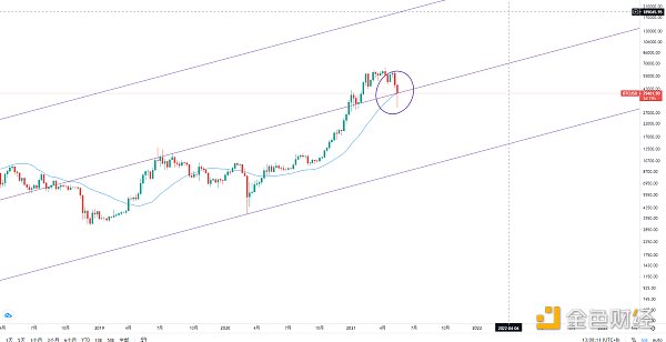 金色趋势丨牛市结束了吗 下一步如何操作？ - 第1张  | 比特币-比特币价格-比特币行情交易交流平台
