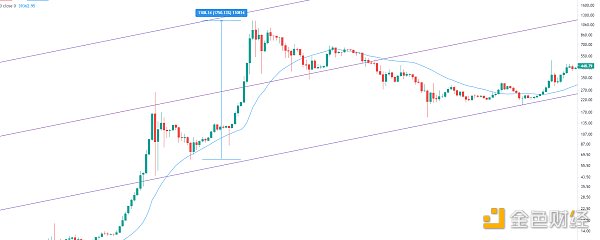 金色趋势丨牛市结束了吗 下一步如何操作？ - 第3张  | 比特币-比特币价格-比特币行情交易交流平台