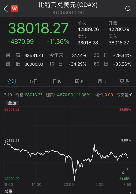 比特币暴力反弹一万美元，孙宇晨18亿“抄底” - 第1张  | 比特币-比特币价格-比特币行情交易交流平台