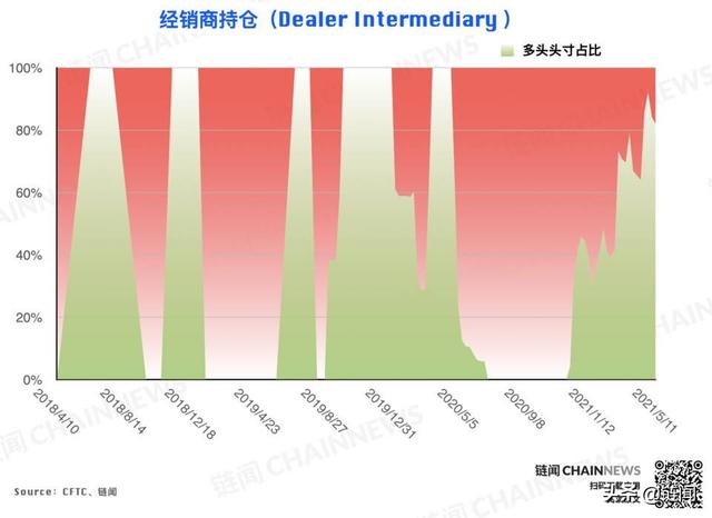大型机构精准预见ETH回调，散户成BTC急跌赢家 CFTC COT 加密周报 - 第3张  | 比特币-比特币价格-比特币行情交易交流平台