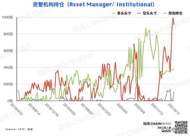 大型机构精准预见ETH回调，散户成BTC急跌赢家 CFTC COT 加密周报 - 第4张  | 比特币-比特币价格-比特币行情交易交流平台
