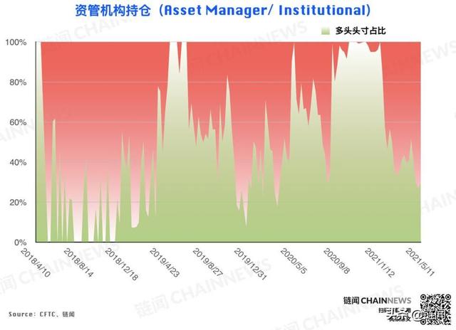 大型机构精准预见ETH回调，散户成BTC急跌赢家 CFTC COT 加密周报 - 第5张  | 比特币-比特币价格-比特币行情交易交流平台