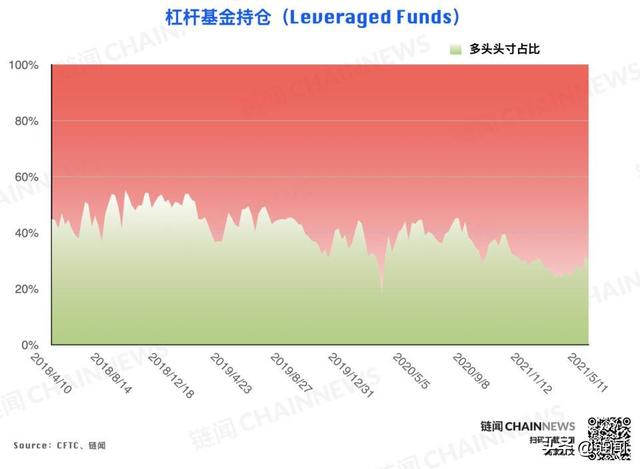 大型机构精准预见ETH回调，散户成BTC急跌赢家 CFTC COT 加密周报 - 第7张  | 比特币-比特币价格-比特币行情交易交流平台