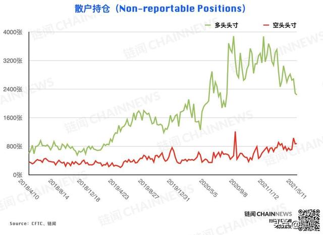 大型机构精准预见ETH回调，散户成BTC急跌赢家 CFTC COT 加密周报 - 第10张  | 比特币-比特币价格-比特币行情交易交流平台