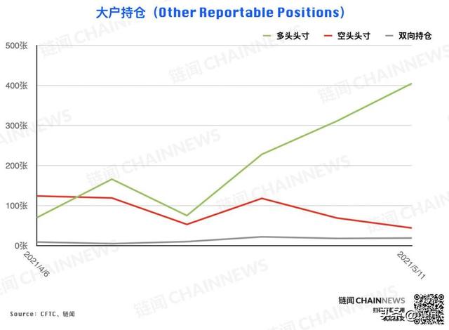 大型机构精准预见ETH回调，散户成BTC急跌赢家 CFTC COT 加密周报 - 第15张  | 比特币-比特币价格-比特币行情交易交流平台