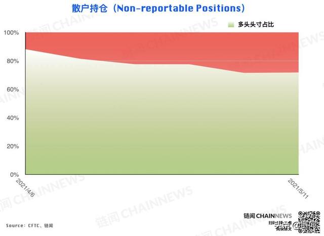 大型机构精准预见ETH回调，散户成BTC急跌赢家 CFTC COT 加密周报 - 第18张  | 比特币-比特币价格-比特币行情交易交流平台