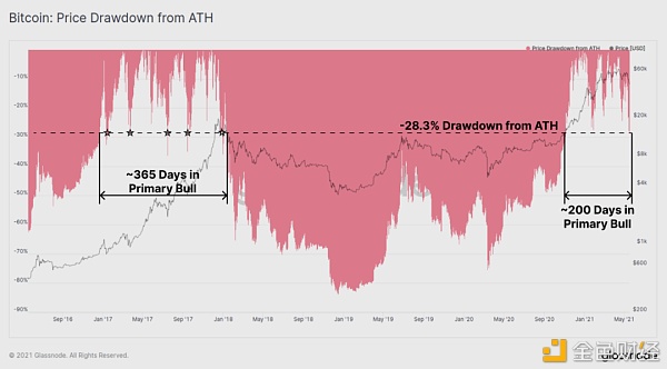 BTC 恐慌下跌中 HODLer 仍在加仓？ - 第2张  | 比特币-比特币价格-比特币行情交易交流平台