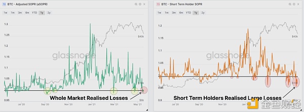 BTC 恐慌下跌中 HODLer 仍在加仓？ - 第4张  | 比特币-比特币价格-比特币行情交易交流平台