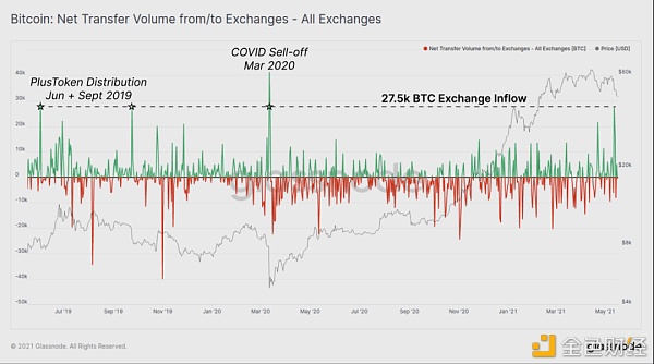 BTC 恐慌下跌中 HODLer 仍在加仓？ - 第7张  | 比特币-比特币价格-比特币行情交易交流平台