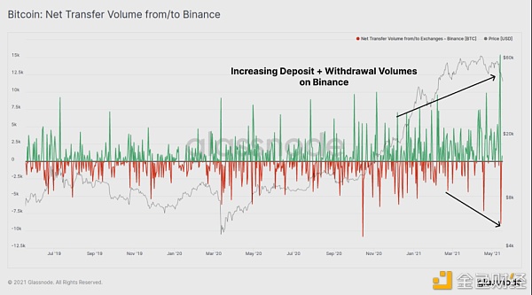 BTC 恐慌下跌中 HODLer 仍在加仓？ - 第8张  | 比特币-比特币价格-比特币行情交易交流平台