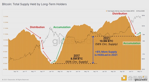 BTC 恐慌下跌中 HODLer 仍在加仓？ - 第11张  | 比特币-比特币价格-比特币行情交易交流平台