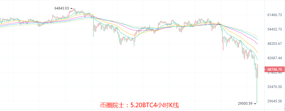 币圈院士：5.20洗盘还没结束别抄底，BTC，ETH，LTC，DOT，FIL，DOGE，EOS，行情分析及操作建议 - 第3张  | 比特币-比特币价格-比特币行情交易交流平台