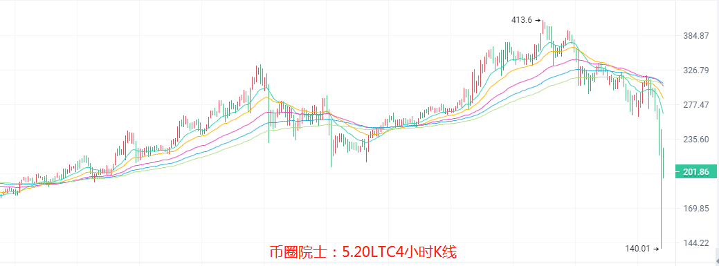 币圈院士：5.20洗盘还没结束别抄底，BTC，ETH，LTC，DOT，FIL，DOGE，EOS，行情分析及操作建议 - 第5张  | 比特币-比特币价格-比特币行情交易交流平台