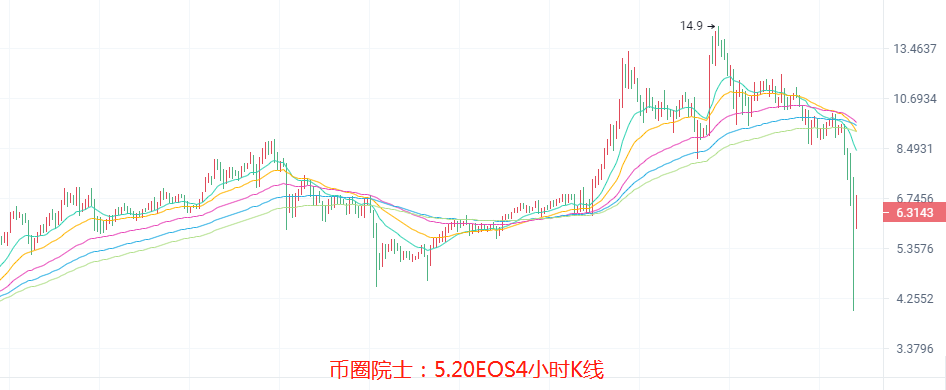 币圈院士：5.20洗盘还没结束别抄底，BTC，ETH，LTC，DOT，FIL，DOGE，EOS，行情分析及操作建议 - 第6张  | 比特币-比特币价格-比特币行情交易交流平台