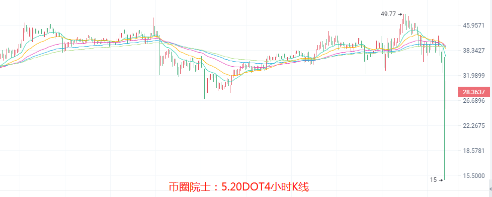 币圈院士：5.20洗盘还没结束别抄底，BTC，ETH，LTC，DOT，FIL，DOGE，EOS，行情分析及操作建议 - 第7张  | 比特币-比特币价格-比特币行情交易交流平台