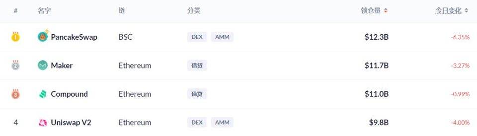 盈利锐减，锁定亏损，BSC生态疲软迹象 - 第5张  | 比特币-比特币价格-比特币行情交易交流平台