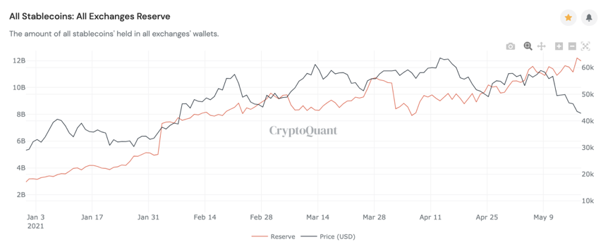 资料图：本所稳定货币存量超过119亿美元，占流通总量的比重基本稳定 - 第1张  | 比特币-比特币价格-比特币行情交易交流平台