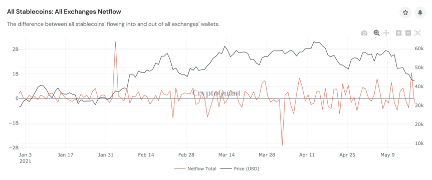 资料图：本所稳定货币存量超过119亿美元，占流通总量的比重基本稳定 - 第2张  | 比特币-比特币价格-比特币行情交易交流平台