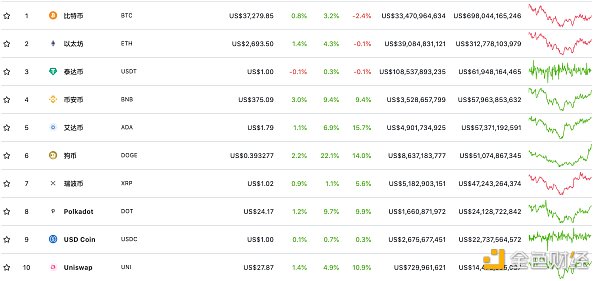 金色观察 | 狗狗币的又一次胜利：Coinbase、 LocalBitcoins上线狗狗币 - 第1张  | 比特币-比特币价格-比特币行情交易交流平台