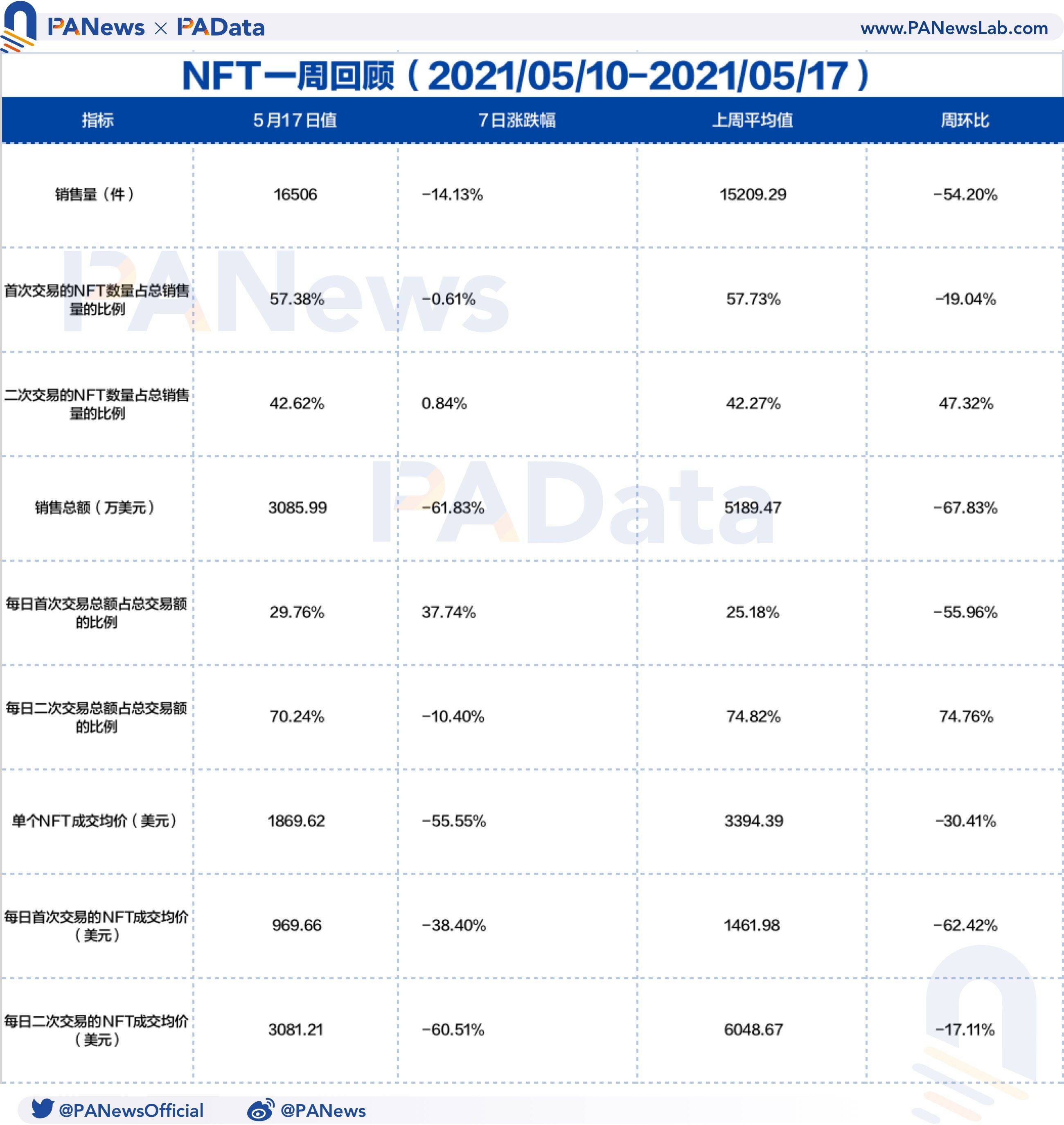 NFT周报点评：成交量和价格跌幅超过50%，二手市场相对活跃 - 第1张  | 比特币-比特币价格-比特币行情交易交流平台