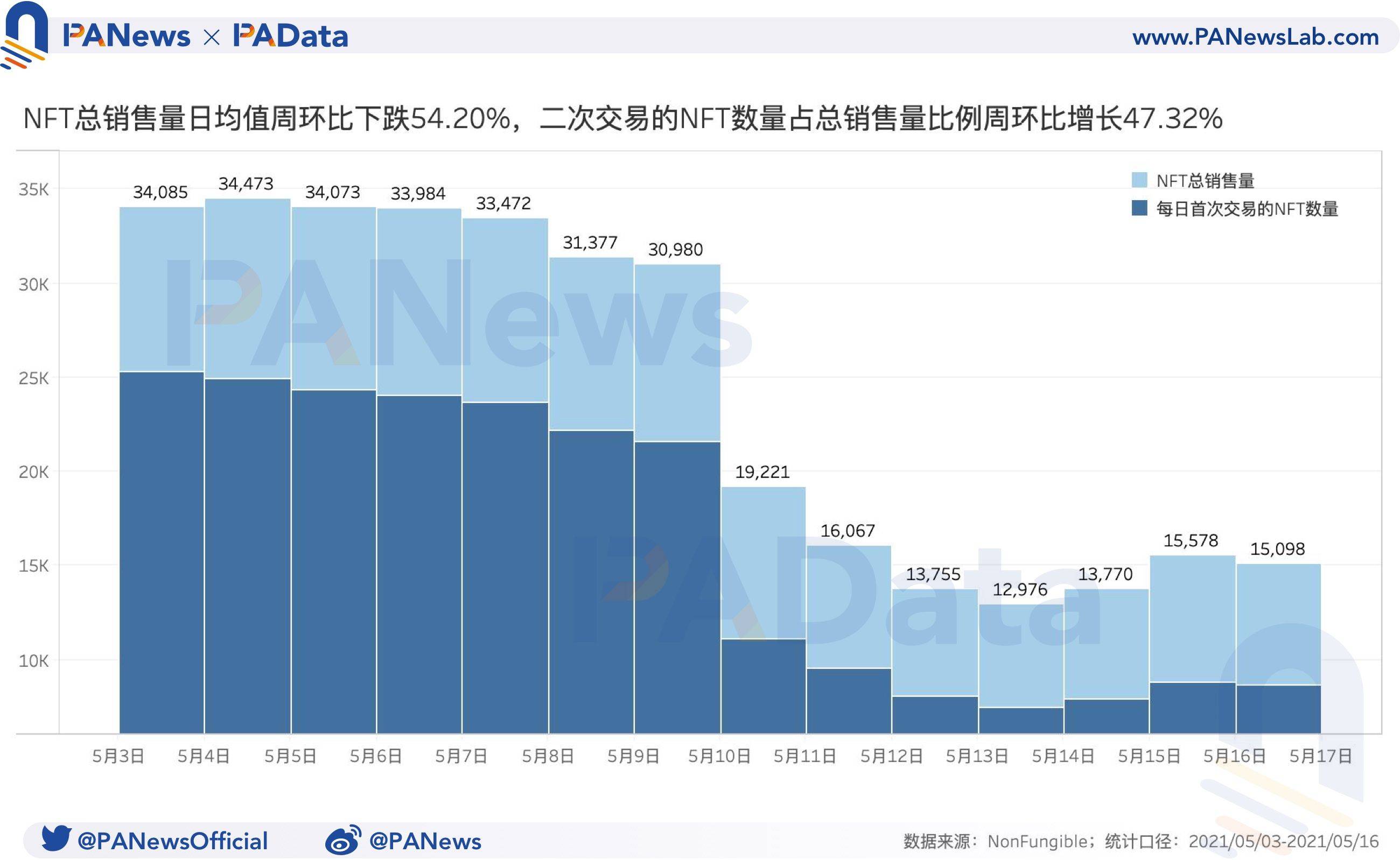 NFT周报点评：成交量和价格跌幅超过50%，二手市场相对活跃 - 第2张  | 比特币-比特币价格-比特币行情交易交流平台