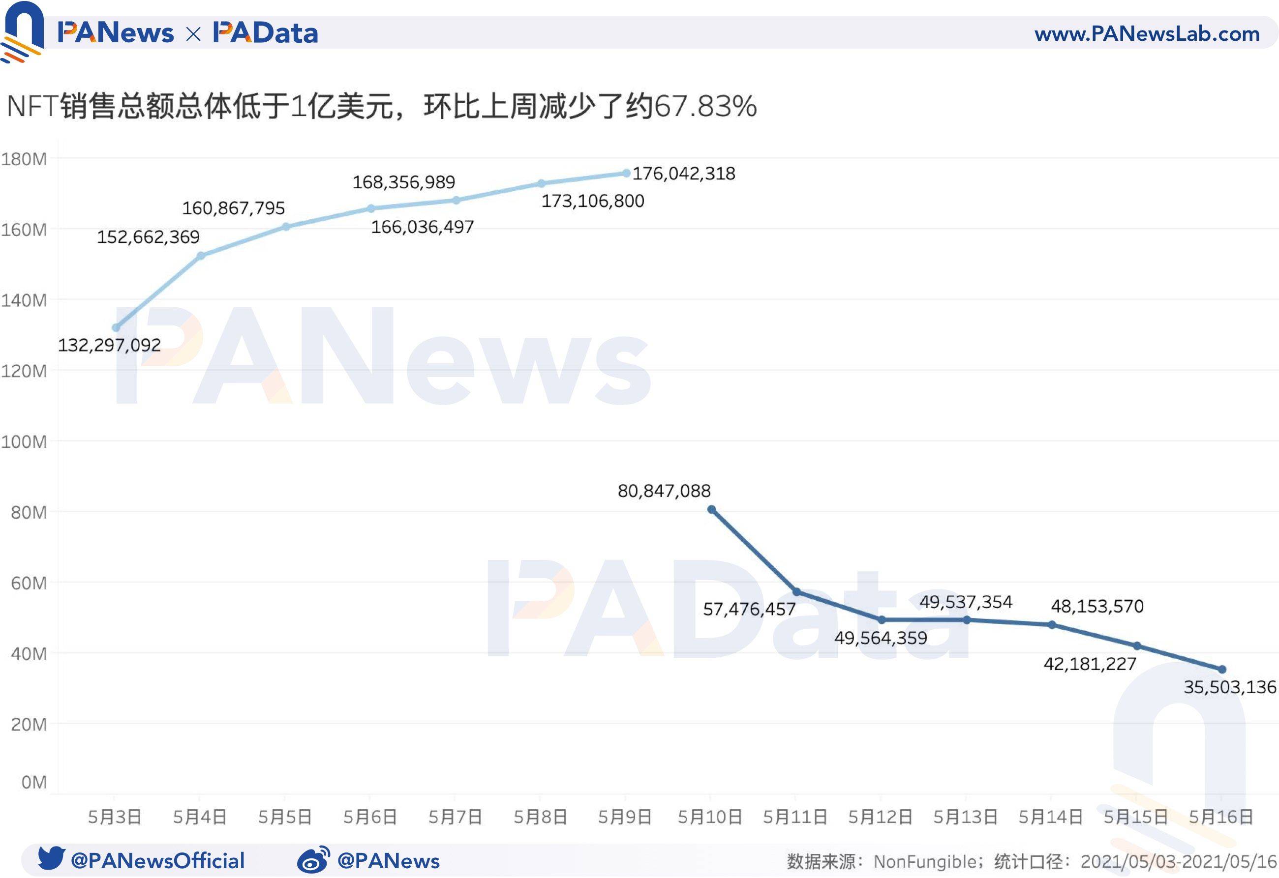 NFT周报点评：成交量和价格跌幅超过50%，二手市场相对活跃 - 第3张  | 比特币-比特币价格-比特币行情交易交流平台