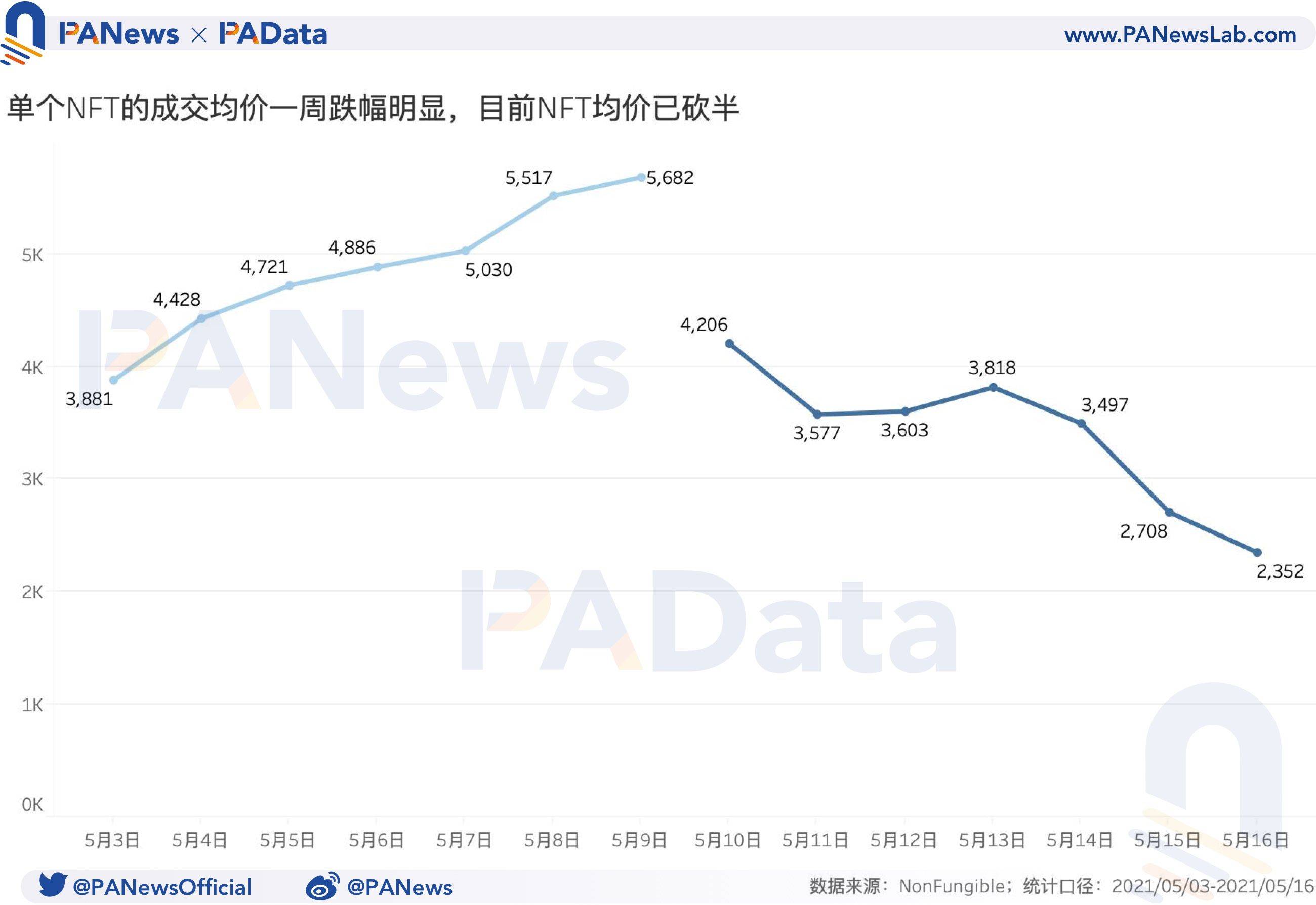 NFT周报点评：成交量和价格跌幅超过50%，二手市场相对活跃 - 第5张  | 比特币-比特币价格-比特币行情交易交流平台