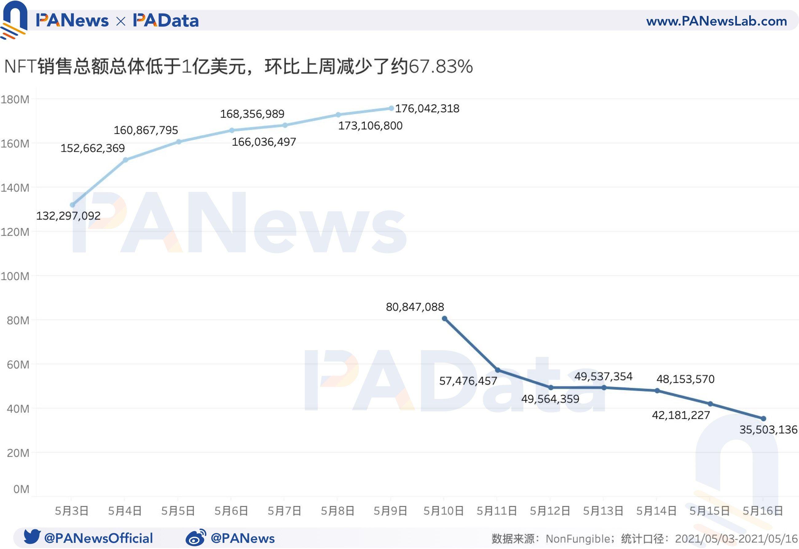 NFT周报点评：成交量和价格跌幅超过50%，二手市场相对活跃 - 第3张  | 比特币-比特币价格-比特币行情交易交流平台