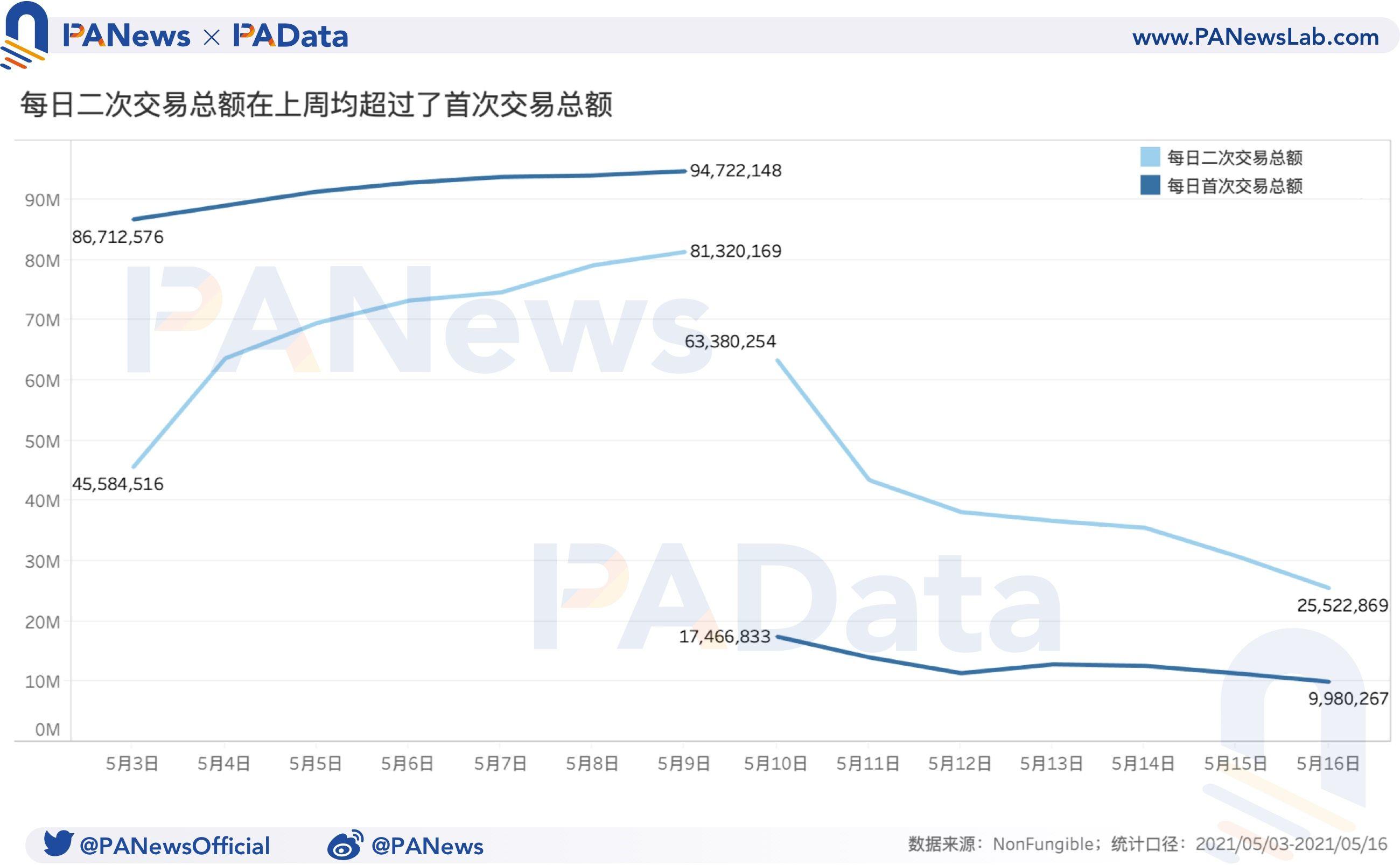 NFT周报点评：成交量和价格跌幅超过50%，二手市场相对活跃 - 第4张  | 比特币-比特币价格-比特币行情交易交流平台