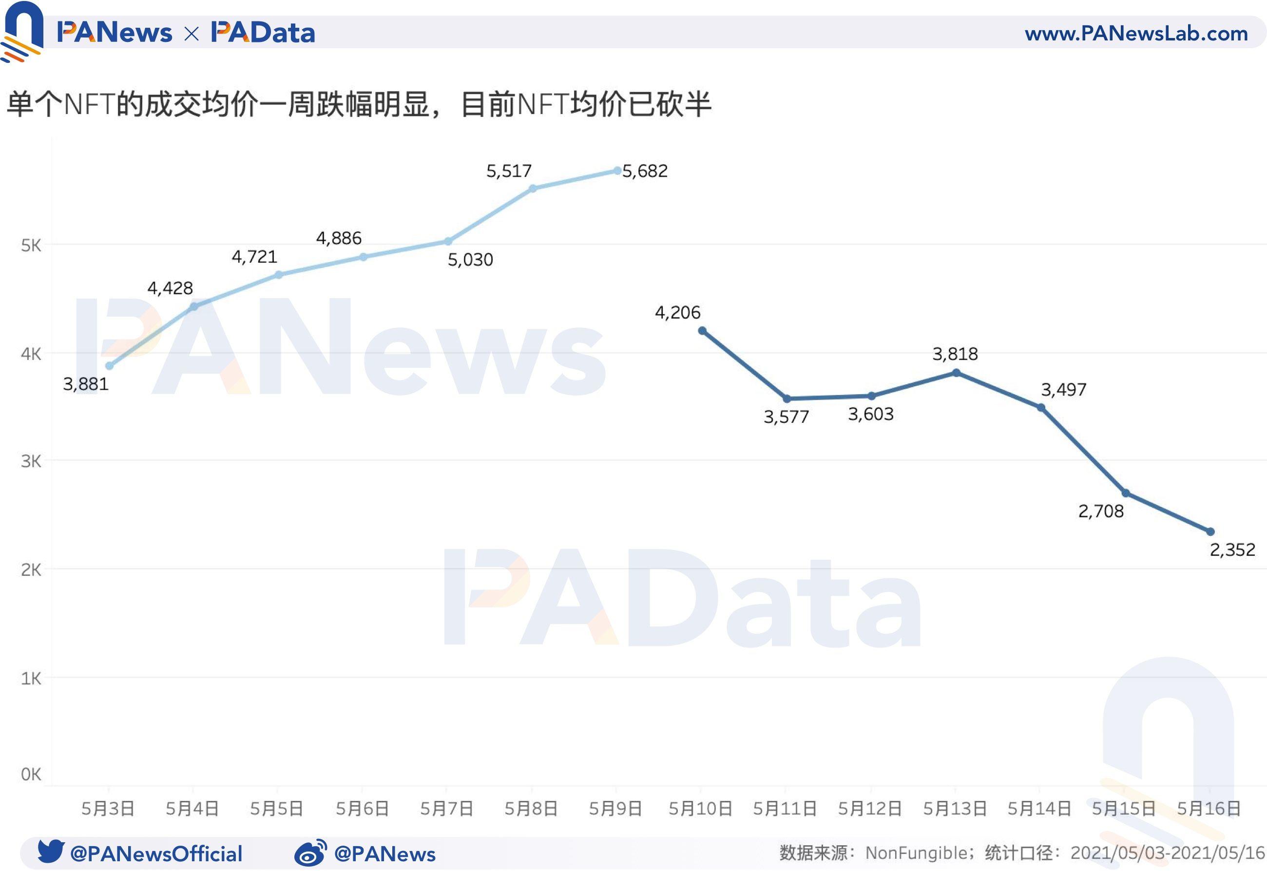 NFT周报点评：成交量和价格跌幅超过50%，二手市场相对活跃 - 第5张  | 比特币-比特币价格-比特币行情交易交流平台