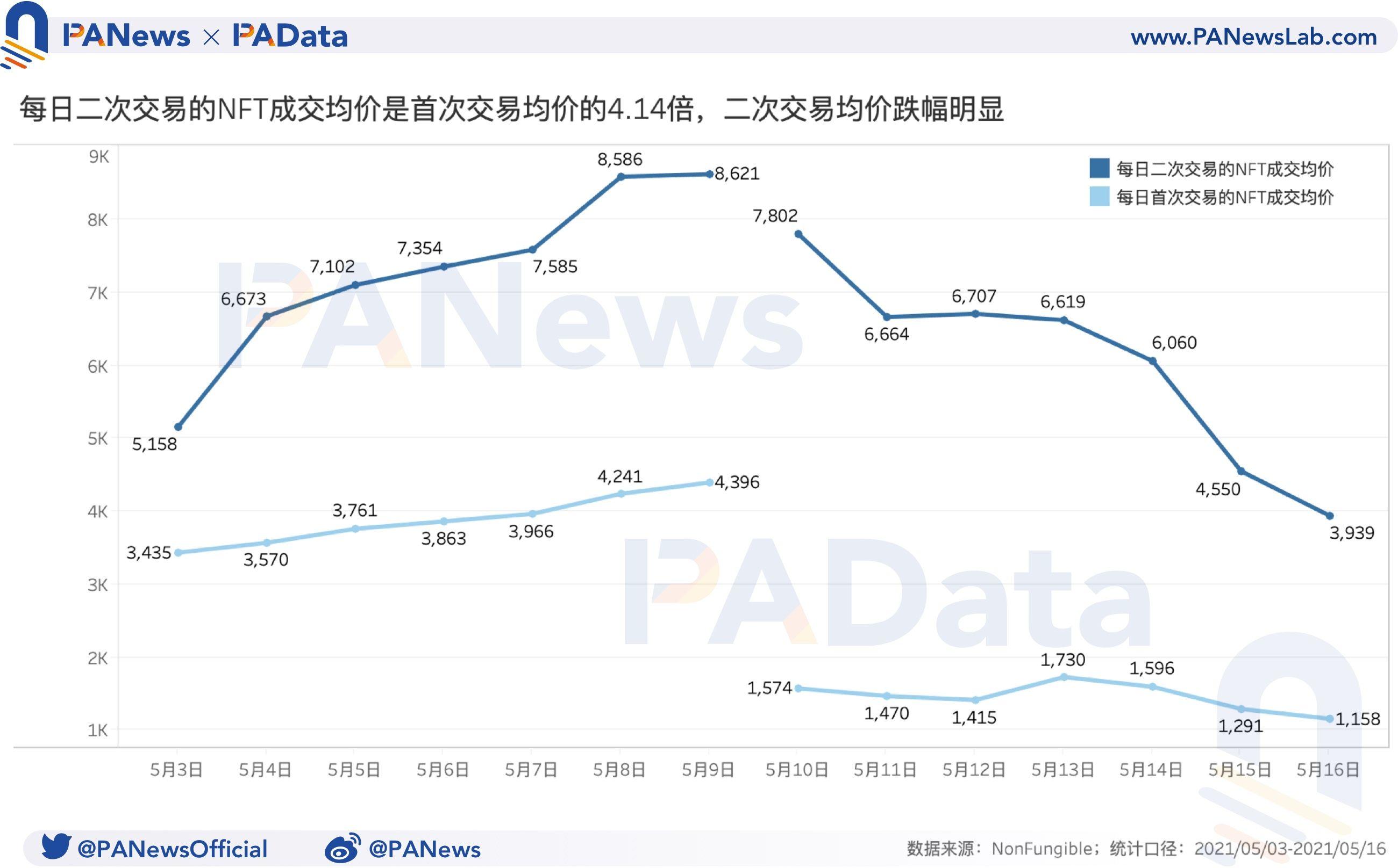 NFT周报点评：成交量和价格跌幅超过50%，二手市场相对活跃 - 第6张  | 比特币-比特币价格-比特币行情交易交流平台