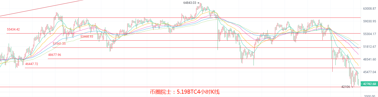 币圈院士：5.19乌云笼罩多头受阻，BTC，ETH，LTC，DOT，FIL，DOGE，EOS，行情分析及操作建议 - 第3张  | 比特币-比特币价格-比特币行情交易交流平台