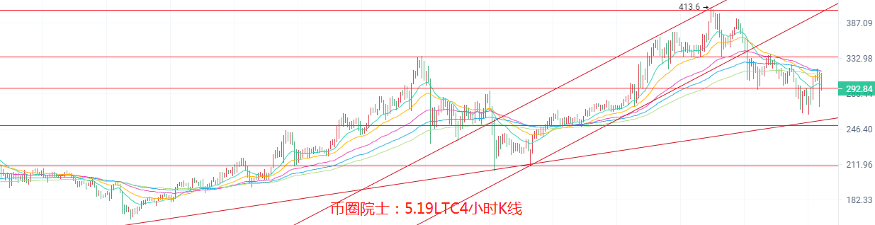 币圈院士：5.19乌云笼罩多头受阻，BTC，ETH，LTC，DOT，FIL，DOGE，EOS，行情分析及操作建议 - 第5张  | 比特币-比特币价格-比特币行情交易交流平台