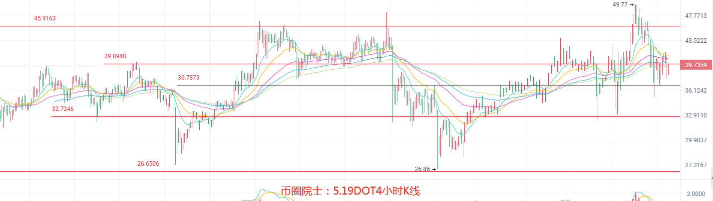 币圈院士：5.19乌云笼罩多头受阻，BTC，ETH，LTC，DOT，FIL，DOGE，EOS，行情分析及操作建议 - 第7张  | 比特币-比特币价格-比特币行情交易交流平台