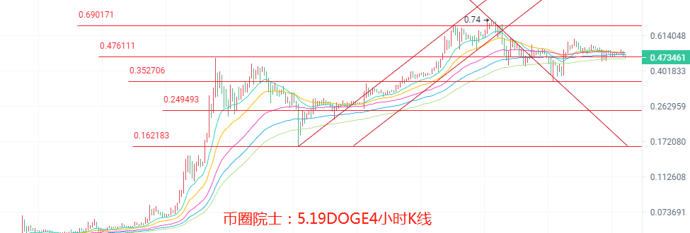 币圈院士：5.19乌云笼罩多头受阻，BTC，ETH，LTC，DOT，FIL，DOGE，EOS，行情分析及操作建议 - 第8张  | 比特币-比特币价格-比特币行情交易交流平台