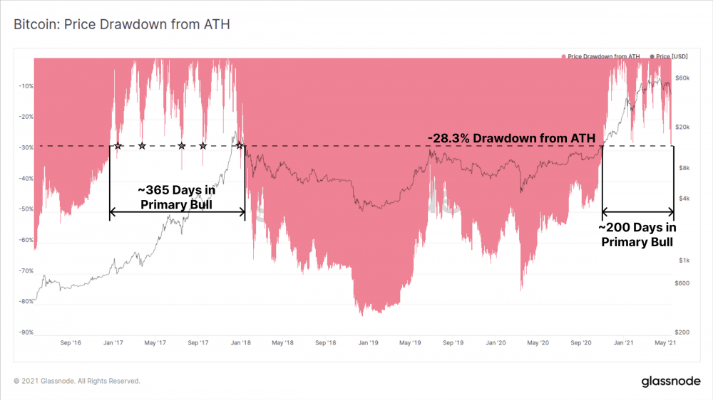 比特币一周内暴跌26%，牛市和熊市之间存在巨大分歧 - 第2张  | 比特币-比特币价格-比特币行情交易交流平台