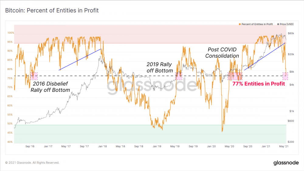 比特币一周内暴跌26%，牛市和熊市之间存在巨大分歧 - 第3张  | 比特币-比特币价格-比特币行情交易交流平台