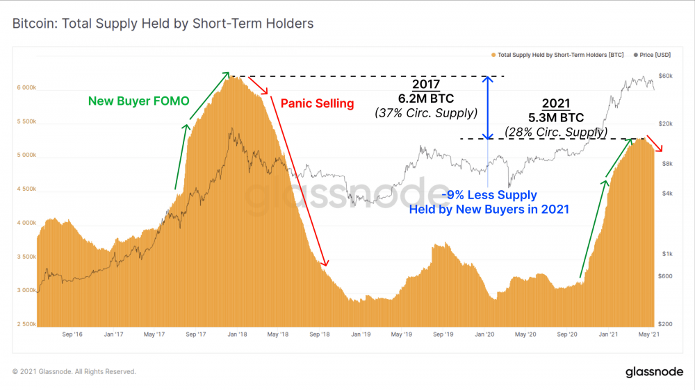 比特币一周内暴跌26%，牛市和熊市之间存在巨大分歧 - 第6张  | 比特币-比特币价格-比特币行情交易交流平台