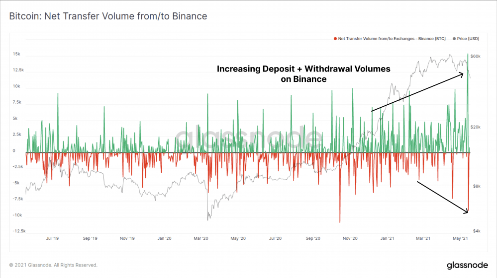 比特币一周内暴跌26%，牛市和熊市之间存在巨大分歧 - 第8张  | 比特币-比特币价格-比特币行情交易交流平台