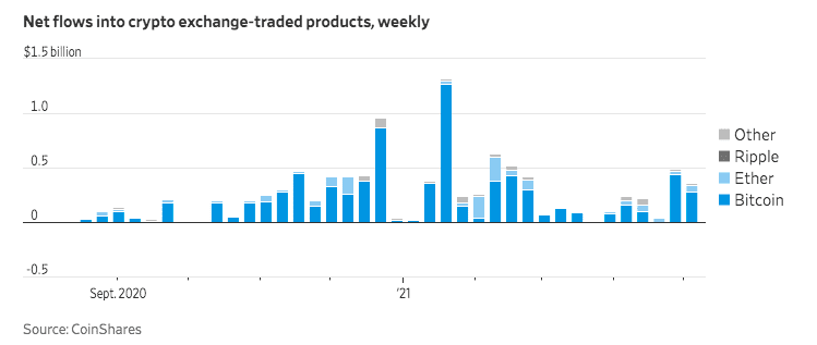 近几个月来，机构需求有所下降。比特币投资者是时候“撤退”了吗？ - 第1张  | 比特币-比特币价格-比特币行情交易交流平台