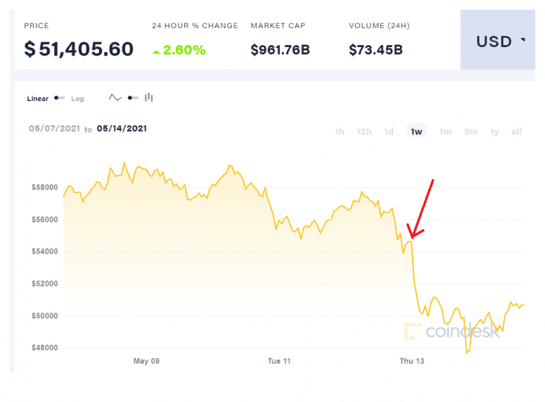 为什么特斯拉态度的逆转要比货币的逆转好？ - 第1张  | 比特币-比特币价格-比特币行情交易交流平台