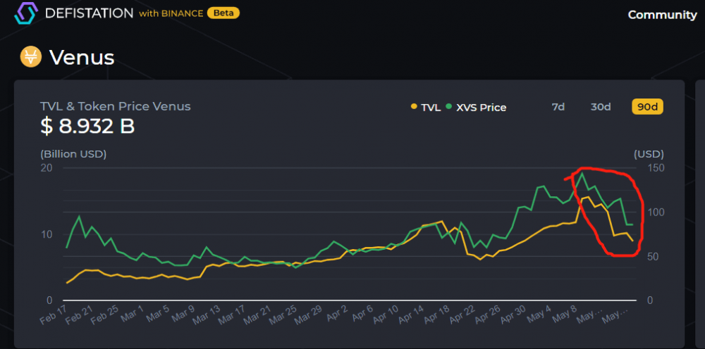 盈利暴跌，锁量亏损，BSC生态提前分红终结？ - 第4张  | 比特币-比特币价格-比特币行情交易交流平台