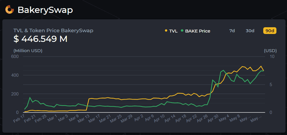 盈利暴跌,锁量亏损,BSC生态提前分红终结? - 第9张 | 比特币-比特币价格-比特币行情交易交流平台 盈利暴跌,锁量亏损,BSC生态提前分红终结? - 第9张 | 比特币-比特币价格-比特币行情交易交流平台