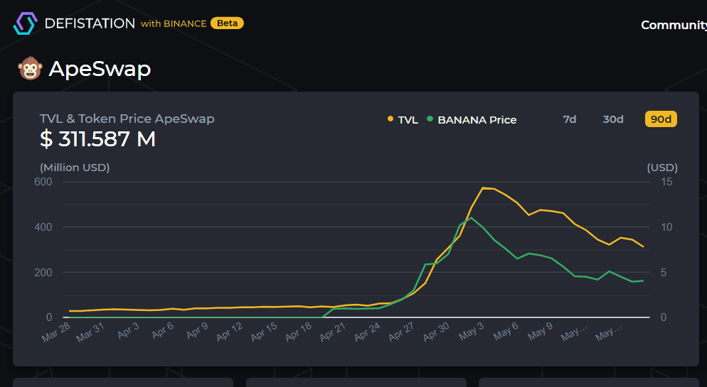 盈利暴跌,锁量亏损,BSC生态提前分红终结? - 第11张 | 比特币-比特币价格-比特币行情交易交流平台 盈利暴跌,锁量亏损,BSC生态提前分红终结? - 第11张 | 比特币-比特币价格-比特币行情交易交流平台