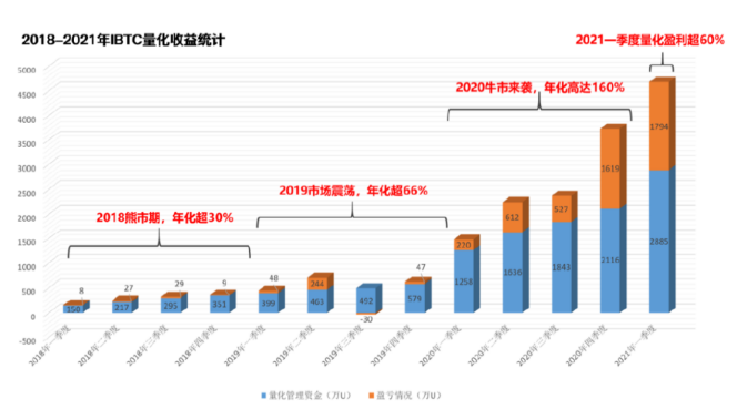 【现场实录】量化新势力ibtc：如何利用量化挖掘交叉牛熊？斗牛来了！ - 第1张  | 比特币-比特币价格-比特币行情交易交流平台