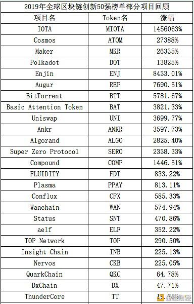全球区块链创新50强100倍、1000倍项目 - 第2张  | 比特币-比特币价格-比特币行情交易交流平台